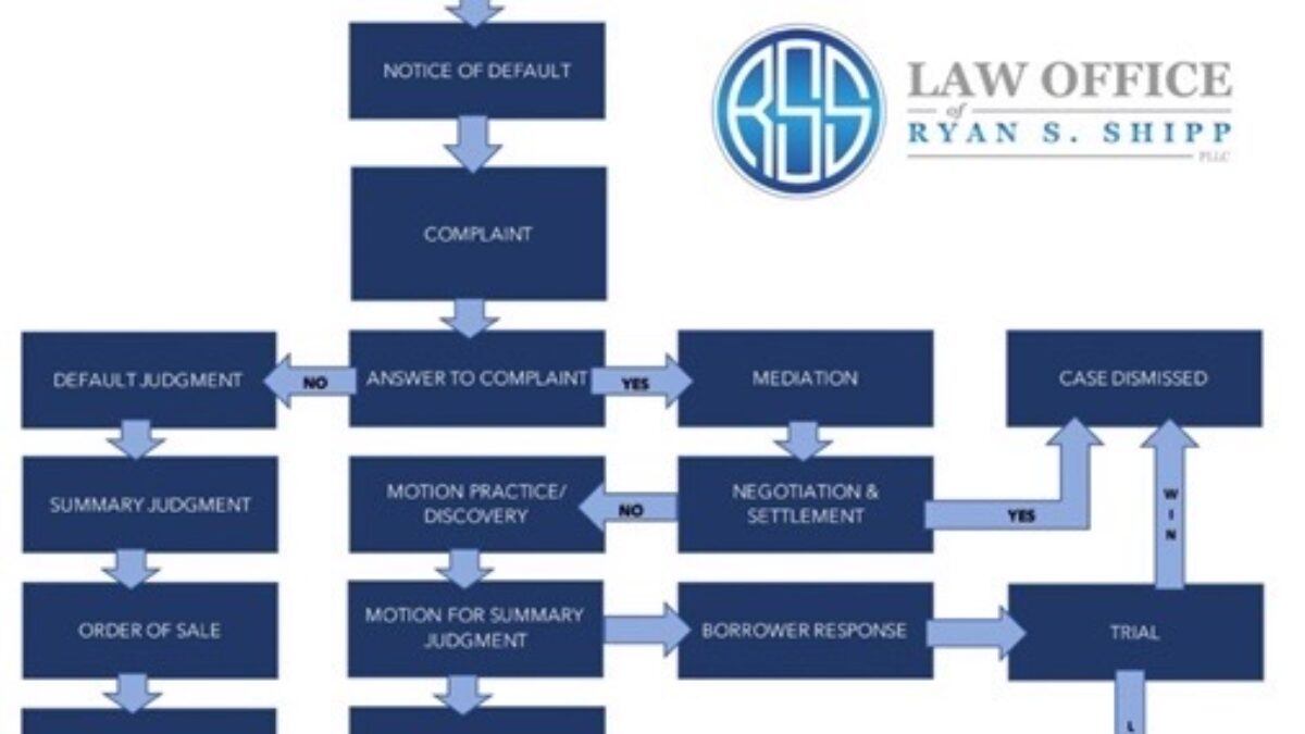 Florida Foreclosure Flow Chart Shipp Law Legal Blog