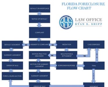 Featured Post Image - Florida Foreclosure Flow Chart