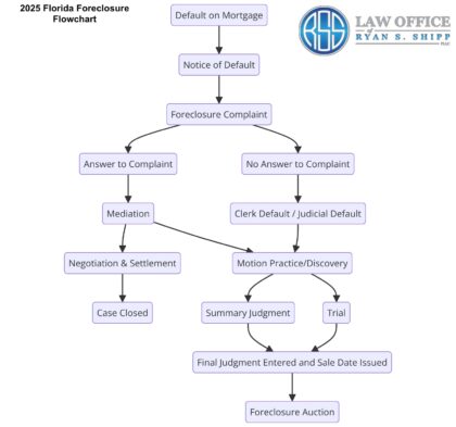 2025 Florida Foreclosure Flowchart