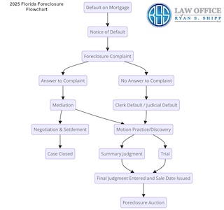 Featured Post Image - Florida Foreclosure Flowchart